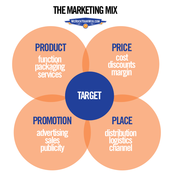 4ps of Marketing 